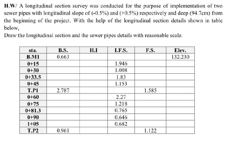 H.W/ A longitudinal section survey was conducted for the purpose of implementation of two
sewer pipes with longitudinal slope of (-0.5%) and (+0.5%) respectively and deep (94.7cm) from
the beginning of the project. With the help of the longitudinal section details shown in table
below,
Draw the longitudinal section and the sewer pipes details with reasonable scale.
sta.
B.S.
H.I
I.F.S.
F.S.
Elev.
B.M1
0.663
132.230
0+15
1.946
0+30
1.008
0+33.5
1.83
0+45
1.153
T.P1
2.787
1.585
0+60
2.27
0+75
1.218
0+81.3
0.765
0+90
0.646
1+05
0.682
Т.Р2
0.961
1.122
