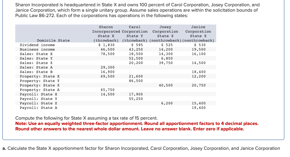 Sharon Incorporated is headquartered in State X and owns 100 percent of Carol Corporation, Josey Corporation, and
Janice Corporation, which form a single unitary group. Assume sales operations are within the solicitation bounds of
Public Law 86-272. Each of the corporations has operations in the following states:
Domicile State
Dividend income
Business income
Sales: State X
Sales: State Y
Sales: State Z
Sales: State A
Sales State B
Property: State X
Property: State Y
Property: State Z
Property: State A
Payroll: State X
Payroll: State Y
Payroll: State Z
Payroll: State A
Sharon
Carol
Josey
Incorporated Corporation Corporation
State X
State Y
State Z
(throwback) (throwback) (nonthrowback)
$ 1,830
$ 525
$ 595
46,500
78,500
29,300
16,900
69,500
65,750
14,500
43,250
18,500
52,500
20,200
21,600
86,500
17,900
55,250
14,200
14,300
6,850
39,750
40,500
6,200
Janice
Corporation
State Z
(nonthrowback)
$ 530
19,500
16,100
14,500
18,400
12,200
20,750
15,400
19,400
Compute the following for State X assuming a tax rate of 15 percent.
Note: Use an equally weighted three-factor apportionment. Round all apportionment factors to 4 decimal places.
Round other answers to the nearest whole dollar amount. Leave no answer blank. Enter zero if applicable.
a. Calculate the State X apportionment factor for Sharon Incorporated, Carol Corporation, Josey Corporation, and Janice Corporation