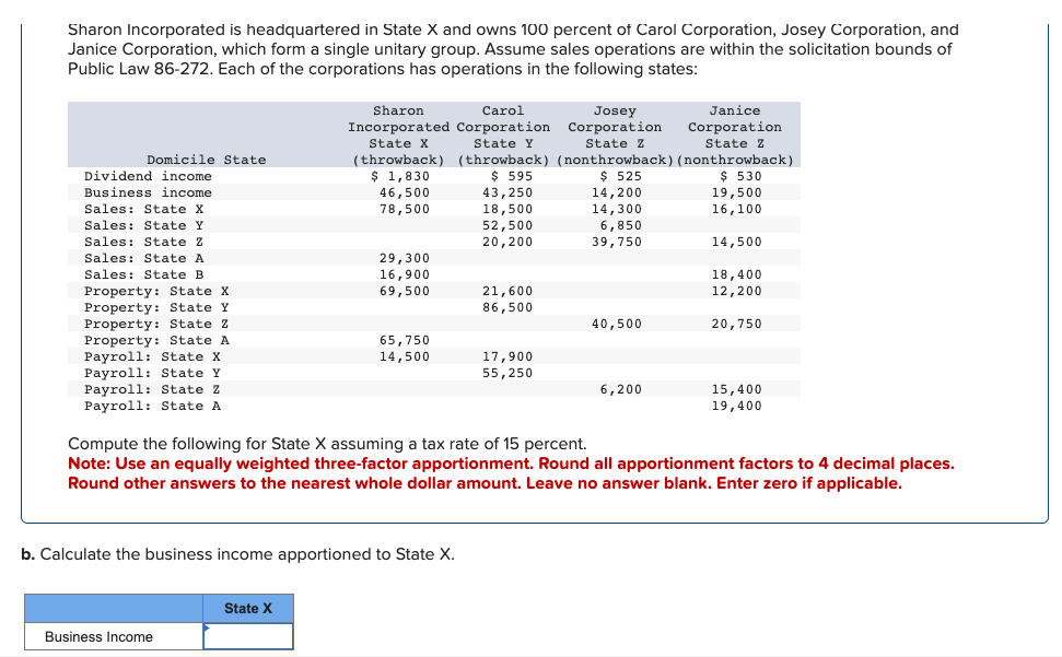 Sharon Incorporated is headquartered in State X and owns 100 percent of Carol Corporation, Josey Corporation, and
Janice Corporation, which form a single unitary group. Assume sales operations are within the solicitation bounds of
Public Law 86-272. Each of the corporations has operations in the following states:
Domicile State.
Dividend income
Business income
Sales: State X
Sales: State Y
Sales: State Z
Sales: State A
Sales: State B
Property: State X
Property: State Y
Property: State Z
Property: State A
Payroll: State X
Payroll: State Y
Payroll: State Z
Payroll: State A
Sharon
Carol
Josey
Incorporated Corporation Corporation
State X
State Y
State Z
(throwback) (throwback) (nonthrowback)
$ 525
$ 595
$ 1,830
46,500
78,500
Business Income
29,300
16,900
69,500
State X
65,750
14,500
b. Calculate the business income apportioned to State X.
43,250
18,500
52,500
20,200
21,600
86,500
17,900
55,250
14,200
14,300
6,850
39,750
40,500
6,200
Janice
Corporation
State Z
(nonthrowback)
$ 530
19,500
16,100
14,500
18,400
12,200
Compute the following for State X assuming a tax rate of 15 percent.
Note: Use an equally weighted three-factor apportionment. Round all apportionment factors to 4 decimal places.
Round other answers to the nearest whole dollar amount. Leave no answer blank. Enter zero if applicable.
20,750
15,400
19,400