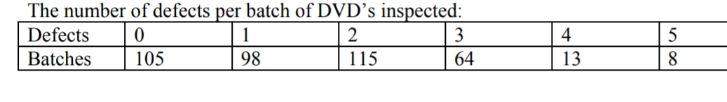 The number of defects per batch of DVD’s inspected:
Defects
1
3
4
5
Batches
105
98
115
64
13
8.
