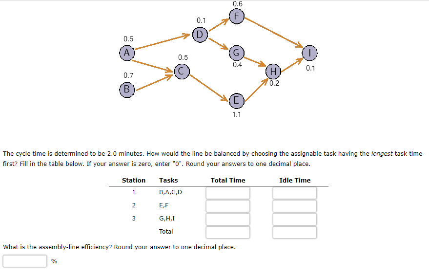 0.5
A
0.7
B
5
Station
1
2
3
0.5
Tasks
B,A,C,D
E,F
G,H,I
Total
0.1
D
0.6
F
The cycle time is determined to be 2.0 minutes. How would the line be balanced by choosing the assignable task having the longest task time
first? Fill in the table below. If your answer is zero, enter "0". Round your answers to one decimal place.
Total Time
Idle Time
G
0.4
E
1.1
H
0.2
What is the assembly-line efficiency? Round your answer to one decimal place.
%
T
0.1