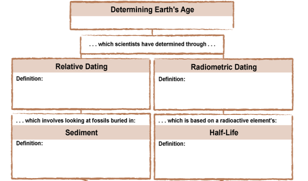 Determining Earth's Age
.. which scientists have determined through...
Relative Dating
Radiometric Dating
Definition:
Definition:
... which involves looking at fossils buried in:
... which is based on a radioactive element's:
Sediment
Half-Life
Definition:
Definition:
