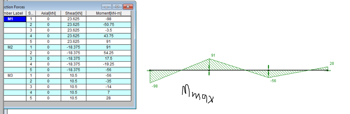 ection Forces
mber Label
S.
Axial[kN]
Shear[kN]
Moment[kN-m]
M1
1
23.625
-98
23.625
-50.75
3
23.625
-3.5
4
23.625
43.75
23.625
91
M2
-18.375
91
0
-18.375
54.25
91
3
-18.375
17.5
4
-18.375
-19.25
28
-18.375
-56
M3
1
10.5
-56
2
10.5
-35
-56
Mmax
3
10.5
-14
-98
4.
10.5
7
10.5
28
