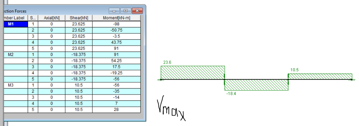 ection Forces
mber Label
S...
Axial[kN]
Shear[kN]
MomentſkN-m]
M1
1
23.625
-98
2
23.625
-50.75
3
23.625
-3.5
4
23.625
43.75
23.625
91
M2
1
-18.375
91
2
-18.375
54.25
23.6
-18.375
17.5
10.5
4.
-18.375
-19.25
-18.375
-56
M3
10.5
-56
10.5
-35
-18.4
Vmax
10.5
-14
4
10.5
7
10.5
28
31512
