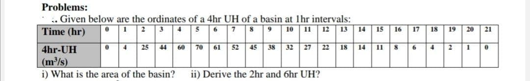 Problems:
..Given below are the ordinates of a 4hr UH of a basin at 1hr intervals:
7 8 9 10 11 12 13 14 15
Time (hr)
0
1 2 3 4
5 6
0 4 25 44 60 70 61
52 45 38 32 27
22 18 14 11 8
4hr-UH
(m³/s)
i) What is the area of the basin?
ii) Derive the 2hr and 6hr UH?
16 17 18
6
4
19
2
20
21
1 0