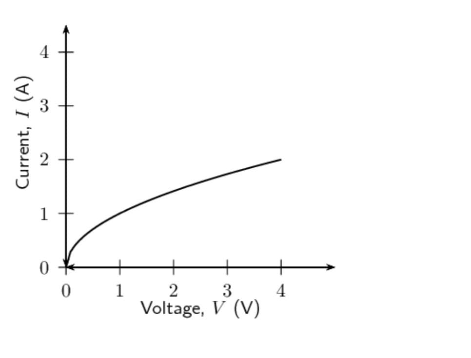 1
1
2
3
4
Voltage, V (V)
Current, I (A)
3.
