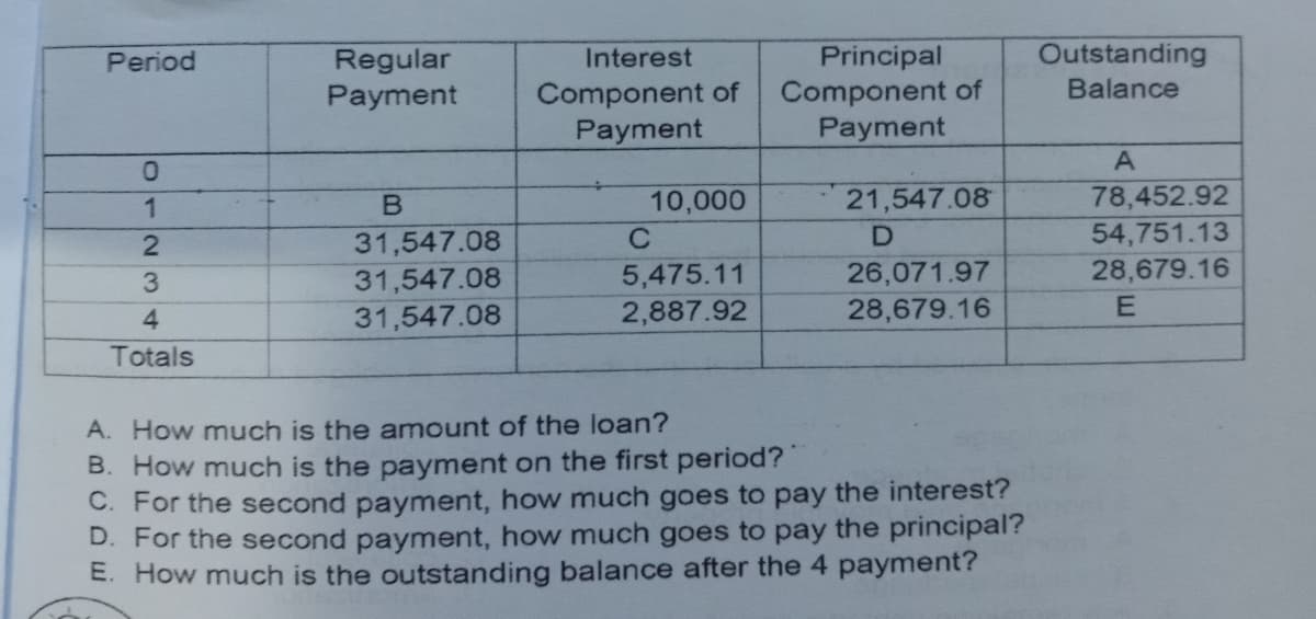 Outstanding
Regular
Payment
Principal
Component of
Payment
Period
Interest
Component of
Payment
Balance
10,000
21,547.08
78,452.92
1
C
54,751.13
31,547.08
31,547.08
31,547.08
26,071.97
28,679.16
5,475.11
28,679.16
2,887.92
Totals
A. How much is the amount of the loan?
B. How much is the payment on the first period?
C. For the second payment, how much goes to pay the interest?
D. For the second payment, how much goes to pay the principal?
E. How much is the outstanding balance after the 4 payment?
O 2 3A
