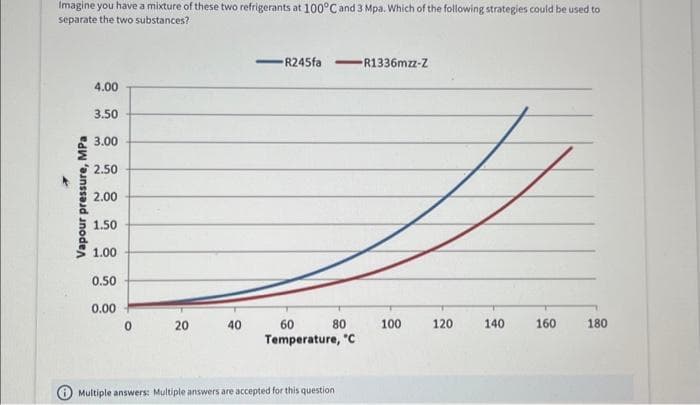 Imagine you have a mixture of these two refrigerants at 100°C and 3 Mpa. Which of the following strategies could be used to
separate the two substances?
*
Vapour pressure, MPa
4.00
3.50
3.00
2.50
2.00
1.50
1.00
0.50
0.00
20
40
R245fa
80
60
Temperature, "C
Multiple answers: Multiple answers are accepted for this question.
R1336mzz-Z
100
120
140
160
180