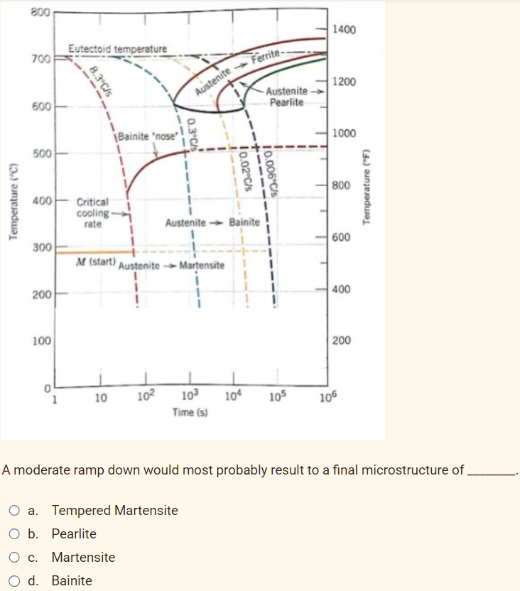 Temperature (°C)
800
700
600
500
300
400 Critical
cooling-
rate
200
100
Eutectoid temperature
1
8.3°C/s
Bainite 'nose
1
M (start)
10 10²
c. Martensite
d. Bainite
Austenite
0.3°C/s
Austenite Martensite
O a. Tempered Martensite
O b. Pearlite
Austenite Bainite
103
Time (s)
Ferrite-
10.02°C/s
10.006°C/s
104
Austenite-
Pearlite
105
1400
1200
1000
800
600
400
200
106
A moderate ramp down would most probably result to a final microstructure of
Temperature (°F)