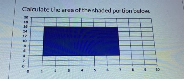 Calculate the area of the shaded portion below.
20
18
16
14
12
10
6.
4
1
3.
4
6.
8.
10
2.
