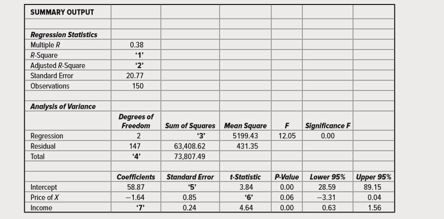 SUMMARY OUTPUT
Regression Statistics
Multiple R
R-Square
Adjusted R-Square
Standard Error
Observations
0.38
'2'
20.77
150
Analysis of Varlance
Degrees of
Freedom
Sum of Squares Mean Square
Significance F
Regression
Residual
Total
2
147
*3
5199.43
12.05
0.00
63,408.62
73,807.49
431.35
*4
Coefficients
Standard Error
t-Statistic
P-Value
Lower 95%
Upper 95%
Intercept
58.87
'5'
3.84
0.00
28.59
89.15
0.85
.9,
4.64
Price of X
-1.64
0.06
-3.31
0.04
Income
'7'
0.24
0.00
0.63
1.56
