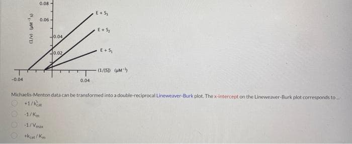 -0.04
(swt) (A/I)
0.08
0.06
-0.04
40.02
0.04
E + S₁
E+S₂
E+S₁
(1/[5]) (M¹)
Michaelis-Menton data can be transformed into a double-reciprocal Lineweaver-Burk plot. The x-intercept on the Lineweaver-Burk plot corresponds to...
+1/km
-1/Km
-1/Vmax
+Kcat/Km
