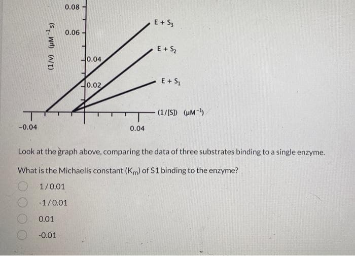 -0.04
(1/v) (μM ¹s)
0.08
0.01
-0.01
0.06
0.04
0.02
0.04
E + S3
E + S₂
E + S₁
(1/[S]) (μM-1¹)
Look at the graph above, comparing the data of three substrates binding to a single enzyme.
What is the Michaelis constant (Km) of S1 binding to the enzyme?
1/0.01
-1/0.01