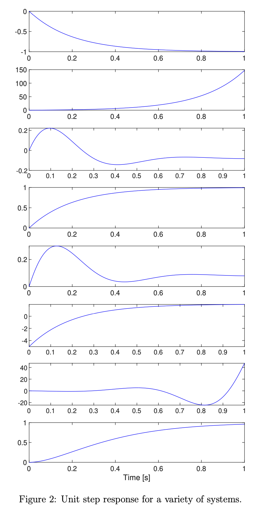-0.5
-1
0.2
0.4
0.6
0.8
1
150
100
50
0.2
0.4
0.6
0.8
0.2F
-0.2
0.1
0.2
0.3
0.4
0.5
0.6
0.7
0.8
0.9
1
0.5
0.2
0.4
0.6
0.8
1
0.2-
0.2
0.4
0.6
0.8
1
-2
-4
0.1
0.2
0.3
0.4
0.5
0.6
0.7
0.8
0.9
1
40
20
-20 E
0.1
0.2
0.3
0.4
0.5
0.6
0.7
0.8
0.9
1
1
0.5
0.2
0.4
0.6
0.8
1
Time [s]
Figure 2: Unit step response for a variety of systems.
