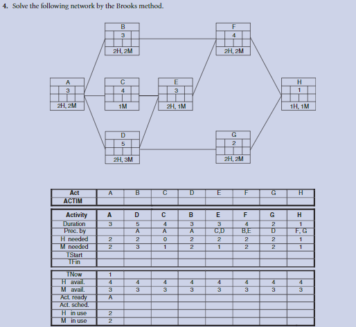 4. Solve the following network by the Brooks method.
B
4
2H, 2M
2H, 2M
A
E
H
3
1
2H, 2M
1M
2H, 1M
1Н, 1М
D
G
2
2H, 3М
2H, 2M
Act
A
B
АCTIM
Activity
Duration
Prec. by
H needed
М пеeded
TStart
A
D
B
E
F
G
H
3
4
3
3
4
A
C.D
BE
F.G
2
2
2
2
2
2
2
3
1
2
1
2
2
TFin
H avail.
M avail.
Act. ready
Act. sched.
H in use
M in use
4
4
4
4
4
4
4
3
3
3
3
3
3
3
3
A
2
e le
