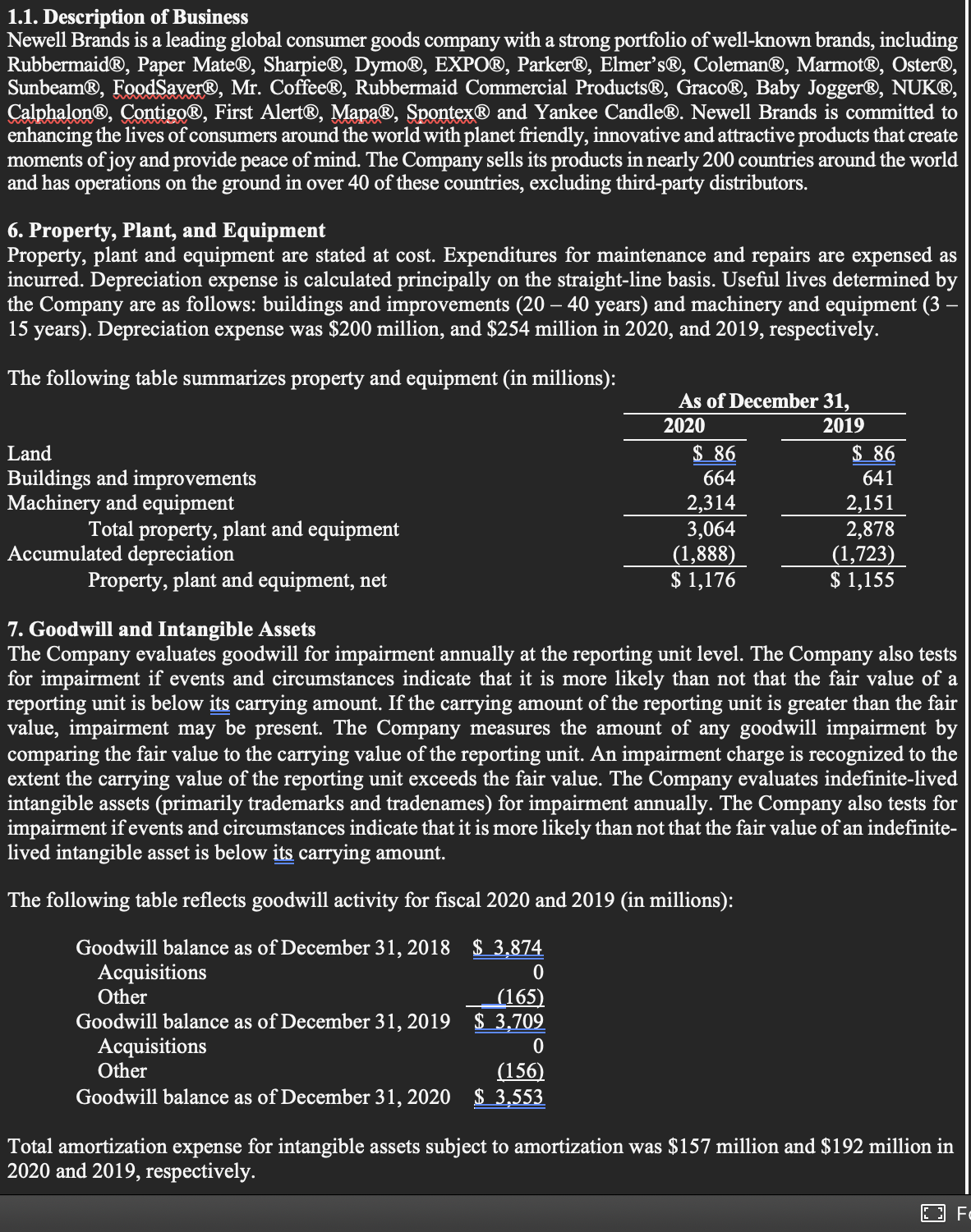 1.1. Description of Business
Newell Brands is a leading global consumer goods company with a strong portfolio of well-known brands, including
Rubbermaid®, Paper Mate®, Sharpie®, Dymo®, EXPO®, Parker®, Elmer’s®, Coleman®, Marmot®, Oster®,
Sunbeam®, FoodSaver®, Mr. Coffee®, Rubbermaid Commercial Products®, Graco®, Baby Jogger®, NUK®,
Calphalon®, Contigo®, First Alert®, Mapa®, Spontex® and Yankee Candle®. Newell Brands is committed to
enhancing the lives of consumers around the world with planet friendly, innovative and attractive products that create
moments of joy and provide peace of mind. The Company sells its products in nearly 200 countries around the world
and has operations on the ground in over 40 of these countries, excluding third-party distributors.
6. Property, Plant, and Equipment
Property, plant and equipment are stated at cost. Expenditures for maintenance and repairs are expensed as
incurred. Depreciation expense is calculated principally on the straight-line basis. Useful lives determined by
the Company are as follows: buildings and improvements (20 – 40 years) and machinery and equipment (3 -
15 years). Depreciation expense was $200 million, and $254 million in 2020, and 2019, respectively.
The following table summarizes property and equ
nent (in
As of December 31,
2020
2019
Land
$ 86
$ 86
Buildings and improvements
Machinery and equipment
664
641
2,314
3,064
|(1,888)
$ 1,176
2,151
2,878
|(1,723)
$ 1,155
Total property, plant and equipment
Accumulated depreciation
Property, plant and equipment, net
7. Goodwill and Intangible Assets
The Company evaluates goodwill for impairment annually at the reporting unit level. The Company also tests
for impairment if events and circumstances indicate that it is more likely than not that the fair value of a
reporting unit is below its carrying amount. If the carrying amount of the reporting unit is greater than the fair
value, impairment may be present. The Company measures the amount of any goodwill impairment by
comparing the fair value to the carrying value of the reporting unit. An impairment charge is recognized to the
extent the carrying value of the reporting unit exceeds the fair value. The Company evaluates indefinite-lived
intangible assets (primarily trademarks and tradenames) for impairment annually. The Company also tests for
impairment if events and circumstances indicate that it is more likely than not that the fair value of an indefinite-
lived intangible asset is below its carrying amount.
The following table reflects goodwill activity for fiscal 2020 and 2019 (in millions):
Goodwill balance as of December 31, 2018 $ 3,874
Acquisitions
Other
Goodwill balance as of December 31, 2019 $ 3,709
Acquisitions
Other
(165)
(156)
Goodwill balance as of December 31, 2020 $ 3,553
Total amortization expense for intangible assets subject to amortization was $157 million and $192 million in
2020 and 2019, respectively.
Fo
