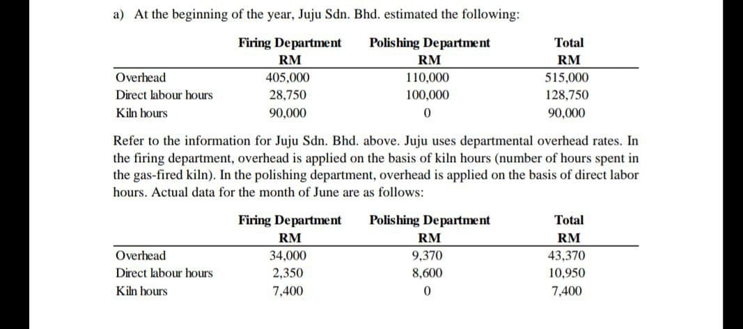 a) At the beginning of the year, Juju Sdn. Bhd. estimated the following:
Firing Department
Polishing Department
Total
RM
RM
RM
Overhead
405,000
110,000
515,000
Direct labour hours
28,750
100,000
128,750
Kiln hours
90,000
90,000
Refer to the information for Juju Sdn. Bhd. above. Juju uses departmental overhead rates. In
the firing department, overhead is applied on the basis of kiln hours (number of hours spent in
the gas-fired kiln). In the polishing department, overhead is applied on the basis of direct labor
hours. Actual data for the month of June are as follows:
Firing Department
Polis hing Department
Total
RM
RM
RM
Overhead
34,000
9,370
8,600
43,370
Direct labour hours
2,350
10,950
Kiln hours
7,400
7,400
