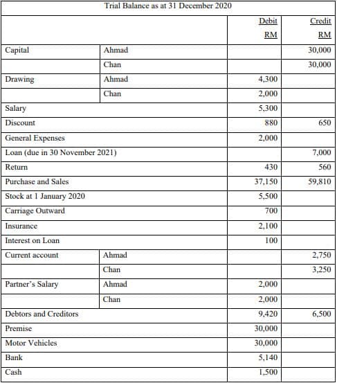 Trial Balance as at 31 December 2020
Debit
Credit
RM
RM
Capital
Ahmad
30,000
Chan
30,000
Drawing
Ahmad
4,300
Chan
2,000
Salary
5,300
Discount
880
650
General Expenses
2,000
Loan (due in 30 November 2021)
7,000
Return
430
560
Purchase and Sales
Stock at 1 January 2020
Carriage Outward
37,150
59,810
5,500
700
Insurance
2,100
Interest on Loan
100
Current account
Ahmad
2,750
Chan
3,250
Partner's Salary
Ahmad
2,000
Chan
2,000
Debtors and Creditors
9,420
6,500
Premise
30,000
Motor Vehicles
30,000
Bank
5,140
Cash
1,500
