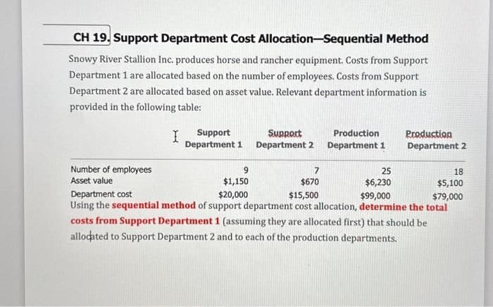 CH 19. Support Department Cost Allocation-Sequential Method
Snowy River Stallion Inc. produces horse and rancher equipment. Costs from Support
Department 1 are allocated based on the number of employees. Costs from Support
Department 2 are allocated based on asset value. Relevant department information is
provided in the following table:
I
Number of employees
Asset value
Support
Department 1
Support
Department 2
Production
Department 1
Production
Department 2
9
7
25
18
$1,150
$670
$6,230
$5,100
$20,000
$15,500
$99,000
$79,000
Department cost
Using the sequential method of support department cost allocation, determine the total
costs from Support Department 1 (assuming they are allocated first) that should be
allocated to Support Department 2 and to each of the production departments.