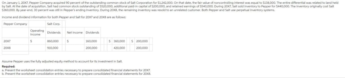 On January 1, 20X7, Pepper Company acquired 90 percent of the outstanding common stock of Salt Corporation for $1,242,000. On that date, the fair value of noncontrolling interest was equal to $138,000. The entire differential was related to land held
by Salt. At the date of acquisition, Salt had common stock outstanding of $520,000, additional paid-in capital of $200,000, and retained earnings of $540,000. During 20X7, Salt sold inventory to Pepper for $440,000. The inventory originally cost Salt
$360,000. By year-end, 30 percent was still in Pepper's ending inventory. During 20X8, the remaining inventory was resold to an unrelated customer. Both Pepper and Salt use perpetual inventory systems.
Income and dividend information for both Pepper and Salt for 20X7 and 20X8 are as follows:
Pepper Company
Salt Corp.
Operating
Income
Dividends
Net Income Dividends
20X7
$
860,000
$
160,000
$ 360,000
$ 200,000
20X8
910,000
200,000
420,000
200,000
Assume Pepper uses the fully adjusted equity method to account for its investment in Salt.
Required:
a. Present the worksheet consolidation entries necessary to prepare consolidated financial statements for 20X7.
b. Present the worksheet consolidation entries necessary to prepare consolidated financial statements for 20X8.