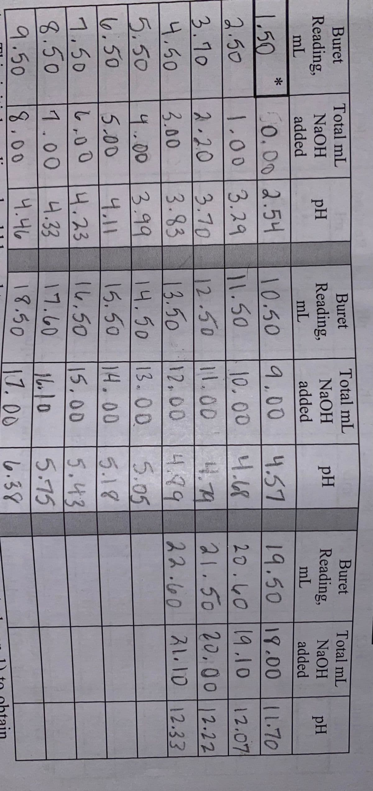 Buret
Total mL
Buret
Total mL
Buret
Total mL
NaOH
pH
Reading,
mL
Reading,
NaOH
pH
Reading,
NaOH
pH
mL
added
added
mL
added
10.50 9.0O
11.50
12.50 11.00
13.50
14.50 13.00 5.05
15.50 14.00
0.00 2.54
1.00 3.29
1.50
4.57
19.50 19.00
11.70
20.60 19.10
21.50 20,0012.22
2.50
10.004.68
12.07
3.70
3.83
4.719
12,00 4.99
2.20
3.10
니.50
5.50
6.50
7.50
8.50
3.00
12.00
22.60 21.10 12.33
4.00 3.99
5.00
4.11
5.18
5.43
5.75
L.00 14.23
14.50
15.00
니.33
4.46
1.00
17.60
1610
11.00
9.50
8.00
18.50
6.38
