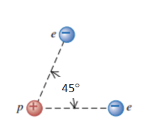 ### Diagram Explanation: Interaction of Charges

#### Description:
This diagram depicts the interaction between a proton (p) and two electrons (e). The proton is represented by a red sphere with a positive charge (+), and the electrons are represented by blue spheres with negative charges (-). The diagram shows the positions and angles related to the forces between these charges.

#### Components:
1. **Proton (p)**: Located at the bottom left and represented by a red sphere with a positive charge.
2. **Electron (e)**: Two electrons are present, located at the top and the bottom right, represented by blue spheres with negative charges.

#### Angles and Distances:
- A dashed line connects the proton and the electron to the right horizontally.
- Another dashed line connects the proton to the electron at the top.
- The angle formed between these two imaginary lines is 45 degrees.

#### Forces:
- The arrows pointing towards the proton from each electron indicate the direction of the attractive force due to the electrostatic interaction between unlike charges.

This diagram is significant for understanding the fundamental concepts of electrostatic forces between charged particles, demonstrating the angle and direction of forces in a multi-charge system.