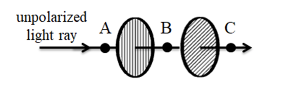unpolarized
light ray
Ᏼ
C
00
Ꭺ