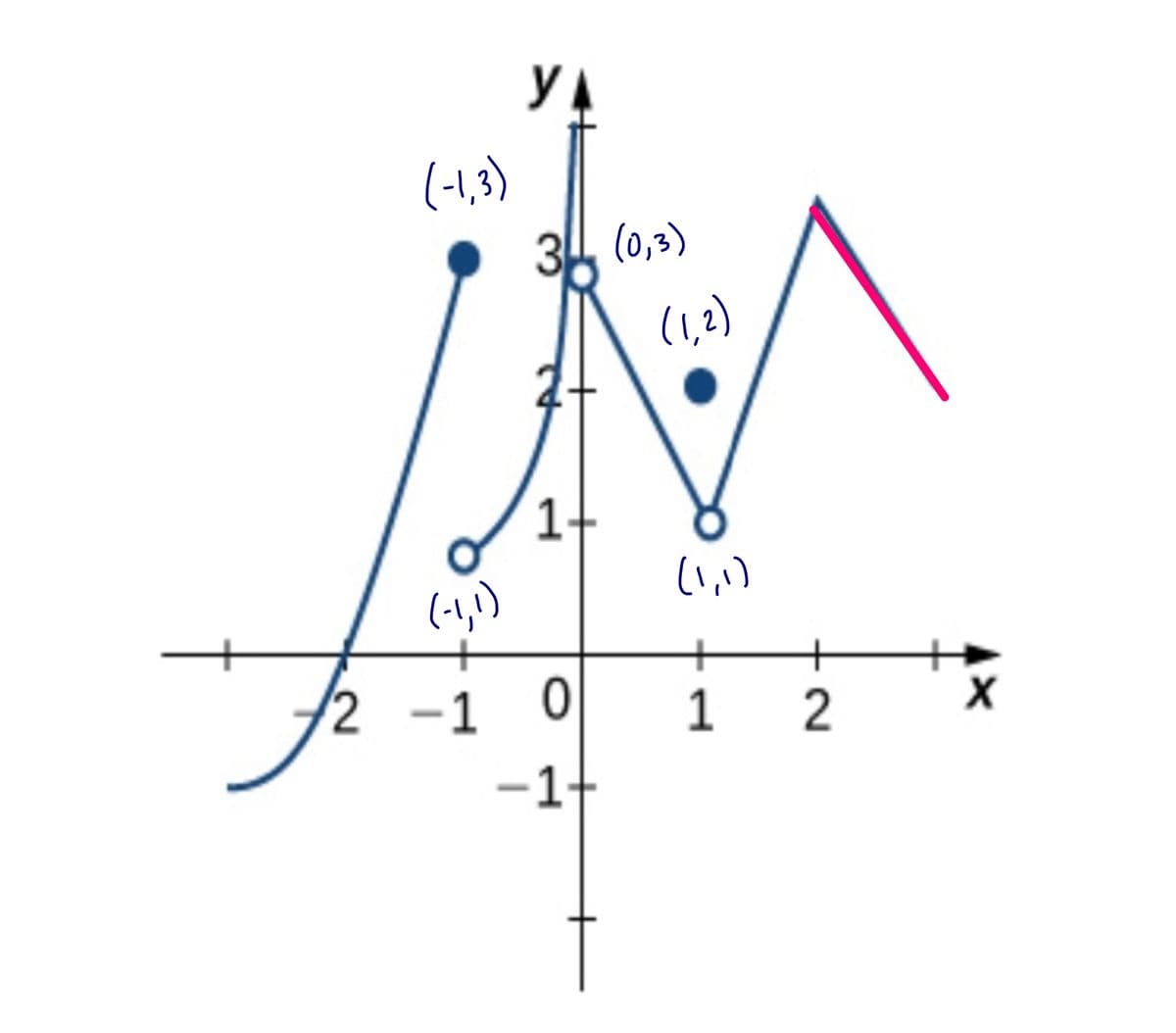 yA
(-1,3)
34 (0,3)
(1,2)
い)
(-1,')
+
+
-1 0
-1t
2
1
2
