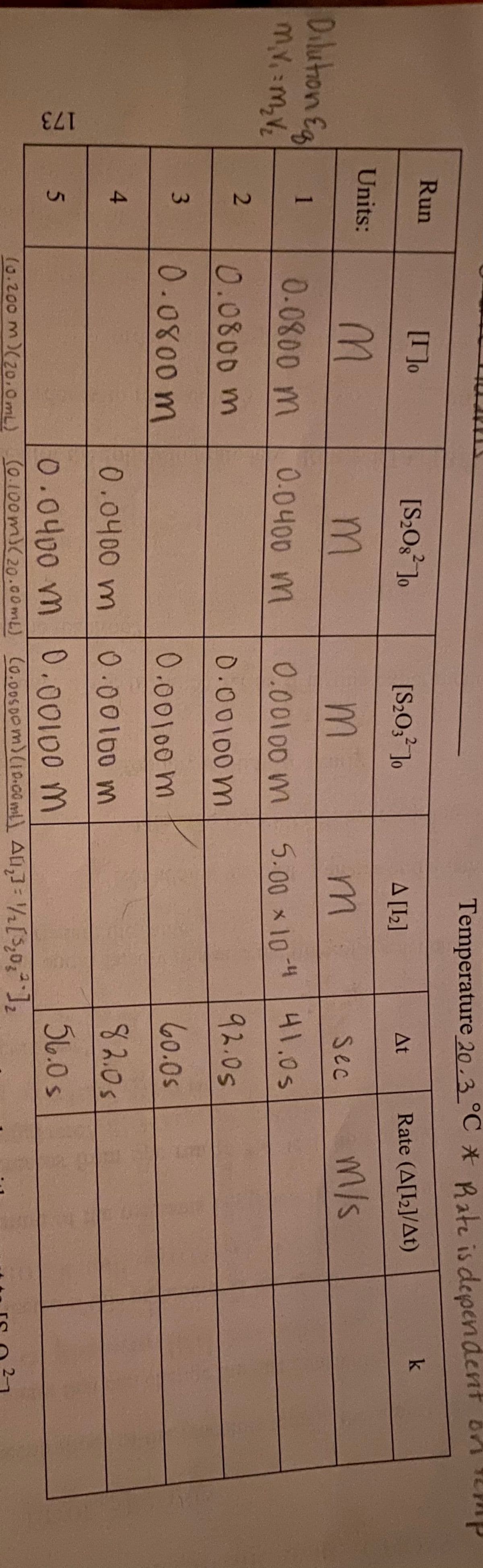 173
10
Temperature 20,3°C * Rate is dependent 6A EP
Run
[]o
Rate (A[I2]/At)
k
[S,O ]o
[S2O;? ]o
A [L2]
At
Units:
m
m/s
m
Sec
Dilution Eg
1
0.0800 m
0.0400 m
0.00100 m 5.00 x 104
0.0800 m
0.00100m
92.0s
0.0800 m
60.0s
3.
0.00100m
4.
0.0400 m
0.00100 m
82.0s
56.0 s
0.0400 m 0.00100 m
(0.200 m)(20.0mL) (0.100m)( 20.00mL) Co.00S Dom)(10.0ml) AU,]= ½[$,0],
