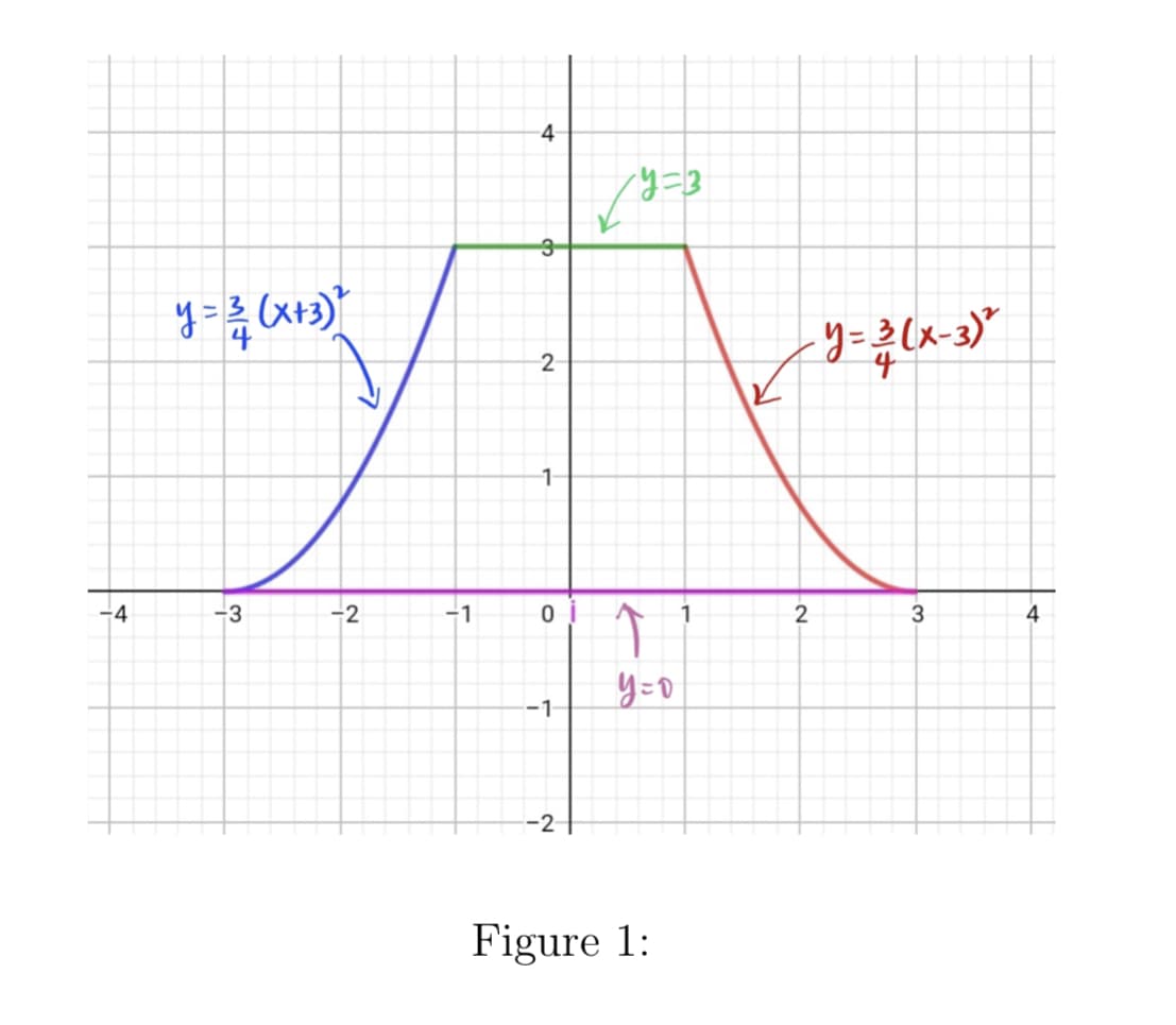 -4
y=3, (x+3)
-3
-2
-1
-4
Ф
2
1-
0
-1
-2-
✓9=3
Т
65
у=о
Figure 1:
1
-y=3, (x-3)
-2
N
3
4