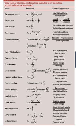 Some common established nondimenional parameters or 's encountered
in fluid mechanics and heal transter
Name
Delinilion
Ratio of Significance
Gravitalional force
Archimedes number
Ar = -
VIsCous force
Length
Length
or
Diamcter
Aspect ratio
AR -
Width
hl.
Internal themmal otance
Biot mumber
Suriane thermal resistance
ely-
Bo -
Gravilational force
Bond mamber
Surface lension force
P-
Ca (sometimes a)-
Pressure - Vapor pressure
Cavitation mumber
Inertial pesune
20 - P)
sometimes
Wall friction force
Darcy fridtion factor
Inertial force
Dag force
Dynamic fore
Drag coefficient
Kinetic enerEy
Enthalpy
Eckert mumber
Ee =
AP
sometimes
Presaine dilference
Dynamie pressare
AP
Euler mmber
Wall friction force
Inetial force
Fanning friction factor
G=
Physical time
Fourier mamber
Fo (sometimes e)=
Thermal diffusion lime
Inertial force
Froude mamber
sometimes
Gravitalional force
Buoyancy force
Viscos force
Sensible enetgy
PLATIL
Grashof mamber
Gr
Jakob mamber
Ja-
Latent energy
Mean free path length
Characteristic length
Kmadsen mumber
Kn
Thermal diflusion
Lewis number
le
Species diffusion
Lin force
Lit coefficient
Dyramic force
