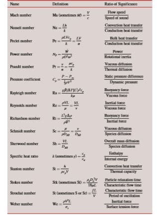 Name
Delinilion
Ratie of Significance
Row spend
Mach numher
Ma (sometimes M
Spoed of send
Convection heal transfer
Nussell mumber
Nu =
Condacion heat transfer
aLVe,
Pe
LV
Buk heat transfer
Peclet mumber
Condaction hest trafer
Power
Puwr mumber
Rotutional inentia
Vicos difhusion
Prandi mumber
Pr-
Thermal diflusion
Static presure diflermce
Dynamic prese
Pressure coefficient
Rayleigh number
BIATPe,
Ra
Buoyancy fore
Viscos fonce
Inertial force
Visous force
VL VI.
Reynokds mumber
Re
Buoyancy force
Inertial force
Richandson mmber
Ri
Viscous dittusion
Species diflusion
Schmidt number
Overall mas dfaion
Species dilfusion
VI.
Sherwood mamber
Enthalpy
Iternal energy
Specilic heat ralio
k (sometimes y)
Convection he trander
Stanton number
Thermal capacity
Paticie niation fime
Stokes number
Sk (ometimes S0
Thut.
Churacieristic fow time
Characteristic flow ime
Period of ocilation
Strhal mmber
S (omdimes S or So =
Inertial force
Weber mmber
We =
Surtace tension farce
