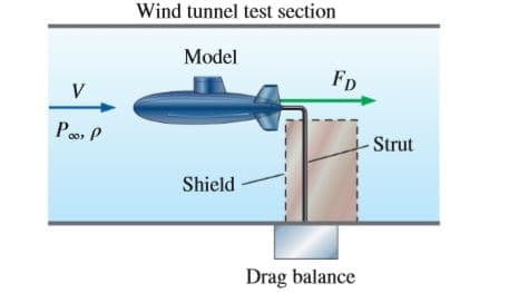 Wind tunnel test section
Model
FD
Po, P
Strut
Shield
Drag balance
