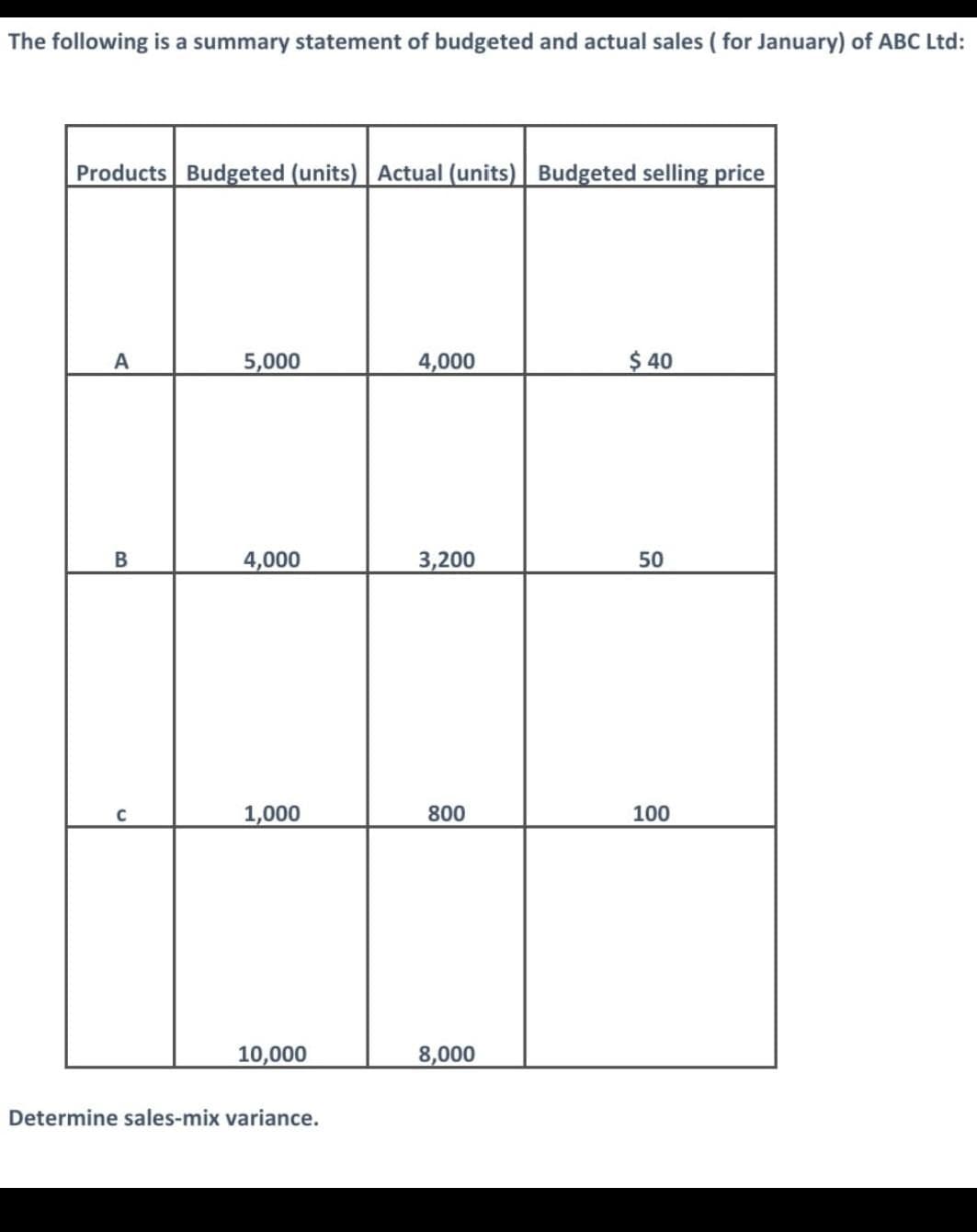 The following is a summary statement of budgeted and actual sales (for January) of ABC Ltd:
Products Budgeted (units) Actual (units) Budgeted selling price
A
5,000
4,000
$40
B
4,000
3,200
50
C
1,000
800
100
10,000
8,000
Determine sales-mix variance.