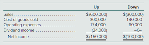 Up
Down
$ (600,000)
300,000
174,000
$(300,000)
Sales.....
Cost of goods sold
Operating expenses
Dividend income
60,000
-0-
Net income
$ (150,000)
$(100,000)
