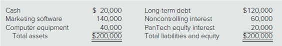 Cash
Marketing software
Computer equipment
Total assets
Long-term debt
Noncontrolling interest
PanTech equity interest
Total liabilities and equity
$120,000
60,000
140,000
40,000
$200,000
20,000
$200,000
