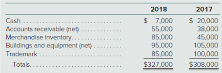 2018
2017
Cash ....
Accounts receivable (net)
Merchandise inventory....
Buildings and equipment (net)
Trademark ....
$ 20,000
55,000
85,000
95,000
85,000
45,000
105,000
100,000
Totals....
$327,000
$308,000
