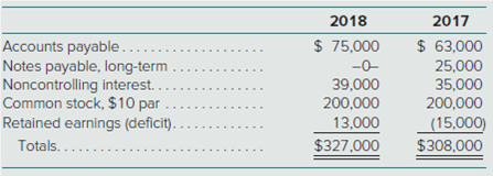 2018
2017
Accounts payable..
Notes payable, long-term
Noncontrolling interest..
Common stock, $10 par
Retained earnings (deficit)...
$ 75,000
$ 63,000
25,000
-0-
39,000
200,000
13,000
200,000
(15,000)
Totals.....
$327,000
$308,000
