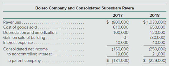 Bolero Company and Consolidated Subsidlary Rivera
2017
2018
Revenues ...
Cost of goods sold
Depreciation and amortization
Gain on sale of building..
Interest expense..
Consolidated net income
to noncontrolling interest
to parent company ..
$(1,030,000)
$ (900,000)
610,000
650,000
120,000
(30,000)
-0-
40,000
(150,000)
19,000
40,000
(250,000)
21,000
$ (131,000)
$ (229,000)
