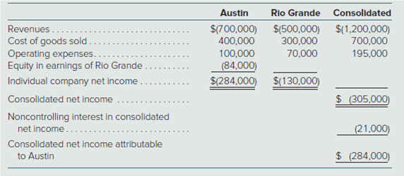 Austin
Rio Grande Consolidated
$(700,000) $(500,000) $(1,200,000)
400,000
100,000
(84,000)
$(284,000) $(130,000)
Revenues..
Cost of goods sold
Operating expenses.
Equity in earnings of Rio Grande
300,000
70,000
700,000
195,000
Individual company net income
Consolidated net income
$ (305.000)
Noncontrolling interest in consolidated
net income...
(21,000)
Consolidated net income attributable
to Austin
$ (284,000)
