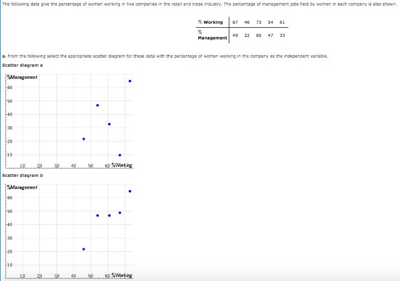 The following data give the percentage of women working in five companies in the retail and trade industry. The percentage of management jobs held by women in each company is also shown.
% Working
67
46
73
54
61
49
Management
22
65
47
33
a. From the following select the appropriate scatter diagram for these data with the percentage of women working in the company as the independent variable.
Scatter diagram a
Management
60
50
-40
30
20
10
10
20
30
40
50
60 %Working
Scatter diagram b
%Management
60
50
-40
30
20
10
10
20
40
50
60 %Working
