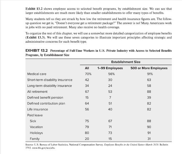 Exhibit 13.2 shows employee access to selected benefit programs, by establishment size. We can see that
larger establishments are much more likely than smaller establishments to offer many types of benefits.
Many students tell us they are struck by how low the retirement and health insurance figures are. The follow-
up question we get is. "Doesn't everyone get a retirement package?" The answer is no! Many Americans work
in jobs with no paid retirement. Many also receive no health coverage.
To organize the rest of this chapter, we will use a somewhat more detailed categorization of employee benefits
(Exhibit 13.3). We will use these seven categories to illustrate important principles affecting strategic and
administrative concerns for each benefit type.
EXHIBIT 13.2 Percentage of Full-Time Workers in U.S. Private Industry with Access to Selected Benefits
Programs, by Establishment Size
Medical care
Short-term disability insurance
Long-term disability insurance
All retirement
Defined benefit pension
Defined contribution plan
Life insurance
Paid leave
Sick
Vacation
Holidays
Family
All
70%
42
34
67
15
64
56
75 79 80 20
Establishment Size
1-99 Employees
56%
30
24
53
7
51
40
67
71
73
15
500 or More Employees
91%
63
58
88
39
82
82
88
90
91
31
Source: U.S. Bureau of Labor Statistics, National Compensation Survey. Employee Benefits in the United States-March 2020. Bulletin
2793. www.bls.gov/ncs/ebs.