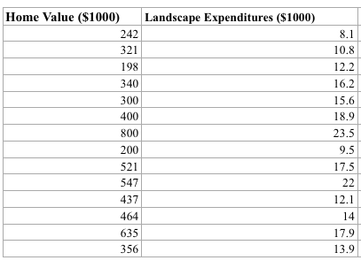 Home Value ($1000)
Landscape Expenditures ($1000)
242
8.1
321
10.8
198
12.2
340
16.2
300
15.6
400
18.9
800
23.5
200
9.5
521
17.5
547
22
437
12.1
464
14
635
17.9
356
13.9
