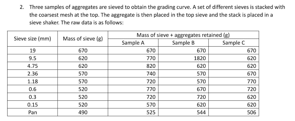 2. Three samples of aggregates are sieved to obtain the grading curve. A set of different sieves is stacked with
the coarsest mesh at the top. The aggregate is then placed in the top sieve and the stack is placed in a
sieve shaker. The raw data is as follows:
Sieve size (mm)
19
9.5
4.75
2.36
1.18
0.6
0.3
0.15
Pan
Mass of sieve (g)
670
620
620
570
570
520
520
520
490
Mass of sieve + aggregates retained (g)
Sample B
Sample A
670
770
820
740
720
770
720
570
525
670
1820
620
570
570
670
720
620
544
Sample C
670
620
620
670
770
720
620
620
506