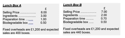 Lunch Box A
Lunch Box B
Selling Price
Ingredients.
Preparation time
Biodegradable box .
Selling Price
Ingredients
Preparation time
Biodegradable box
7.00
2.00
8.00
3.00
1.00
0.70
0.50
0.50
Fixed overheads are £1,200 and expected
Fixed overheads are £1,200 and expected
sales are 400 boxes.
sales are 440 boxes.
