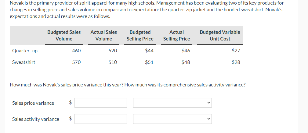 Novak is the primary provider of spirit apparel for many high schools. Management has been evaluating two of its key products for
changes in selling price and sales volume in comparison to expectation: the quarter-zip jacket and the hooded sweatshirt. Novak's
expectations and actual results were as follows.
Quarter-zip
Sweatshirt
Budgeted Sales
Volume
Sales price variance
460
Sales activity variance
570
$
Actual Sales
Volume
$
520
510
Budgeted
Selling Price
$44
$51
Actual
Selling Price
$46
How much was Novak's sales price variance this year? How much was its comprehensive sales activity variance?
$48
Budgeted Variable
Unit Cost
$27
$28