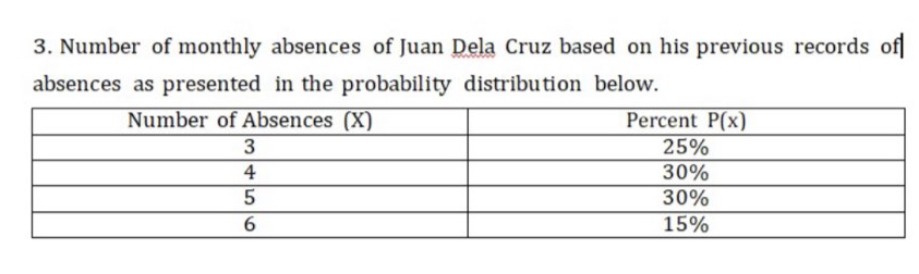 3. Number of monthly absences of Juan Dela Cruz based on his previous records of]
absences as presented in the probability distribution below.
Number of Absences (X)
3
Percent P(x)
25%
4
30%
30%
15%

