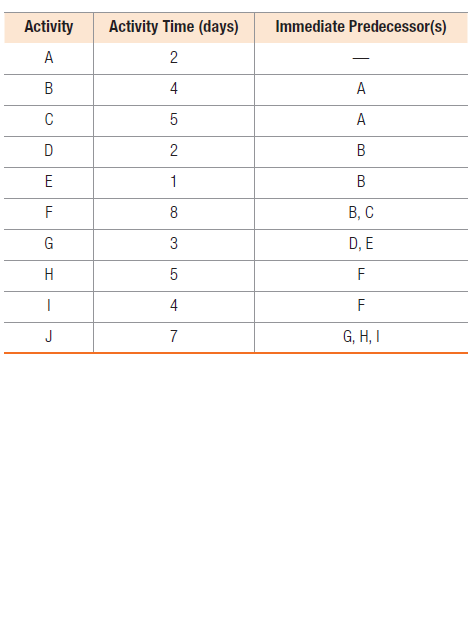 Activity
Activity Time (days)
Immediate Predecessor(s)
A
-
B
4
A
C
5
A
D
В
E
1
B
F
8
В, С
G
3
D, E
H
5
F
4
F
J
7
G, H, I
2.
2.
