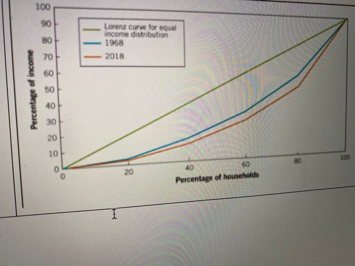 100
90
Lorenz curve for equal
income distribution
-1968
80
70
-2018
60
50
40
30
20
10
100
80
60
40
Percentage of households
I.
20
Percentage of income
