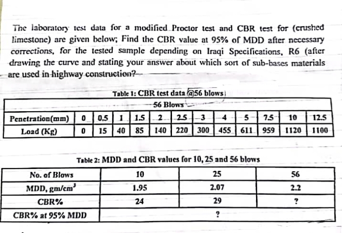 The laboratory test data for a modified Proctor test and CBR test for (crushed
limestone) are given below; Find the CBR valuc at 95% of MDD after necessary
corrections, for the tested sample depending on Iraqi Specifications, R6 (after
drawing the curve and stating your answer about which sort of sub-bases materials
are used in highway construction?
Table 1: CBR test data @56 blows}
56 Blows
O 0.5 1 1.5 2. 25-3
0 15 40 85 140 220 300 455 611
Penetration(mm)
4
5
15
10
12.5
Load (Kg)
959 1120
1100
Table 2: MDD and CBR values for 10, 25 and 56 blows
No. of Blows
10
25
56
MDD, gm/cm'
1.95
2.07
2.2
CBR%
24
29
CBR% at 95% MDD
